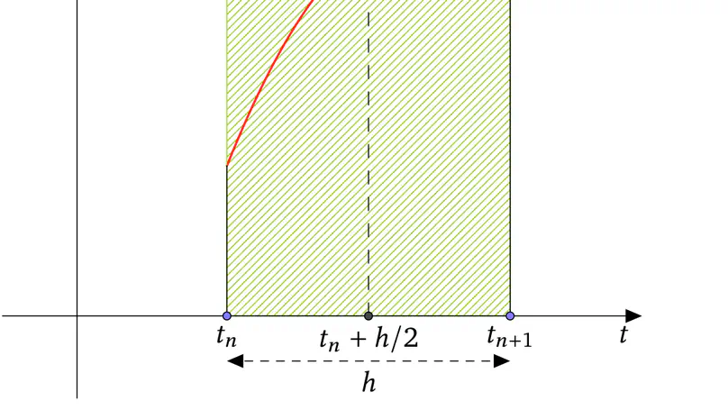 Méthodes numériques pour les EDOs