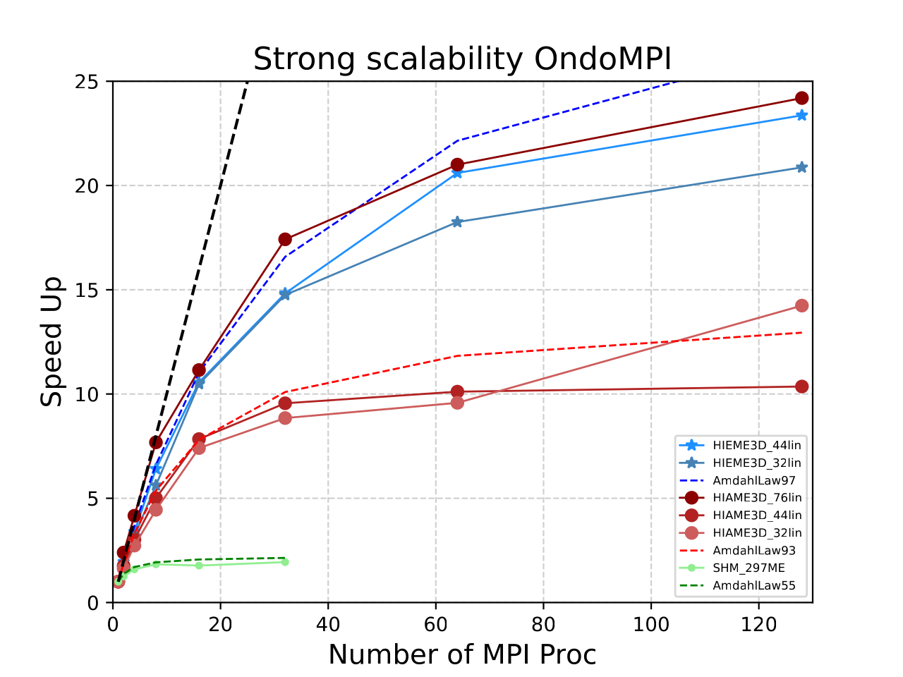 StrongSca_OndoMPI.png